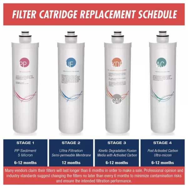 ISPRING 123Filter CU-A4 Ultra Filtration 6-Month Replacement Pack
